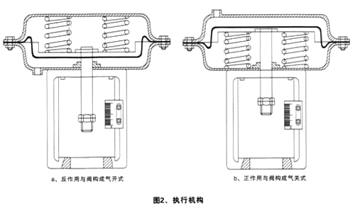ZJHPF46气动薄膜衬氟调节阀气开-气关正反作用