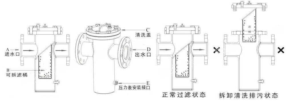 SRB、SBL蒸汽篮式过滤器拆卸滤网说明