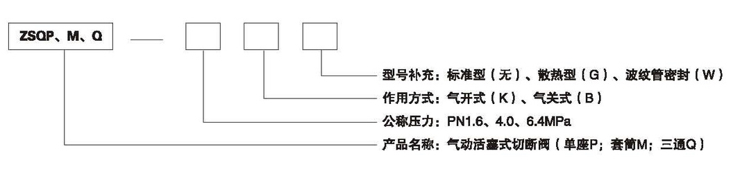 ZSQP气动快速切断阀型号编制