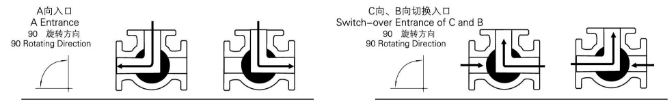 Q944F/Q945F电动三通球阀L型流向示意图